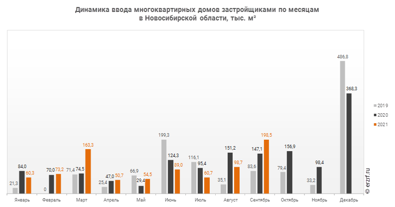 Динамика ввода многоквартирных домов застройщиками по месяцам 
в Новосибирской области, тыс. м²