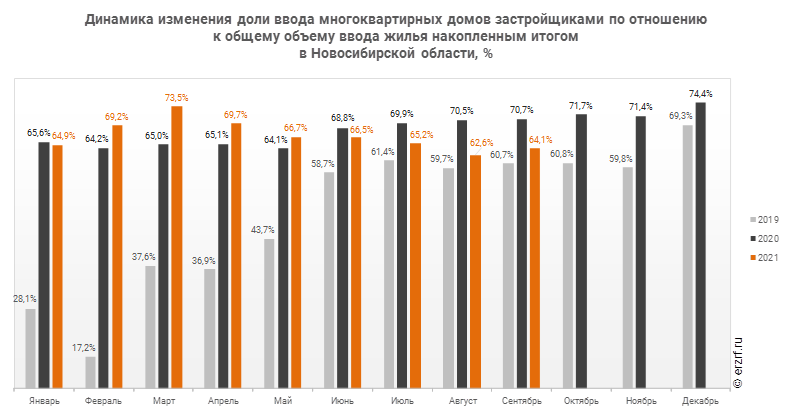 Динамика изменения доли ввода многоквартирных домов застройщиками по отношению к общему объему ввода жилья накопленным итогом 
в Новосибирской области, %