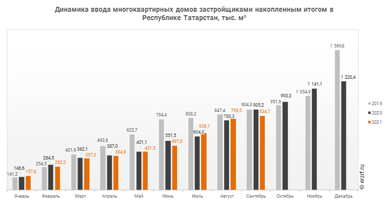Динамика ввода многоквартирных домов застройщиками накопленным итогом в Республике Татарстан, тыс. м²