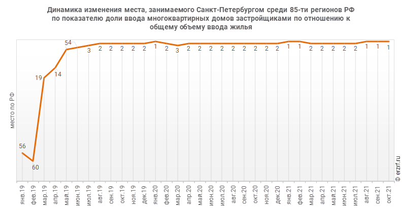 Динамика изменения места, занимаемого Санкт‑Петербургом среди 85‑ти регионов РФ по показателю доли ввода многоквартирных домов застройщиками по отношению к общему объему ввода жилья