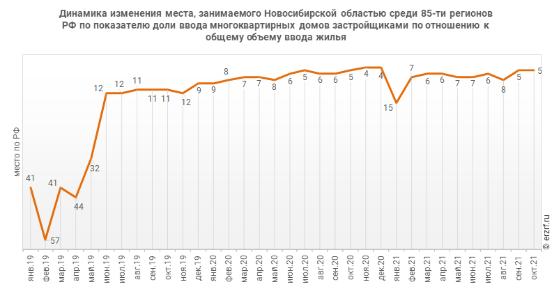 Динамика изменения места, занимаемого Новосибирской областью среди 85‑ти регионов РФ по показателю доли ввода многоквартирных домов застройщиками по отношению к общему объему ввода жилья