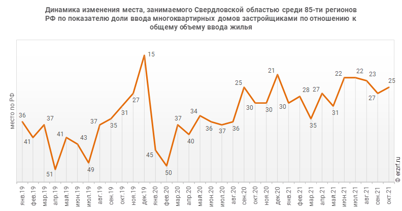 Динамика изменения места, занимаемого Свердловской областью среди 85‑ти регионов РФ по показателю доли ввода многоквартирных домов застройщиками по отношению к общему объему ввода жилья