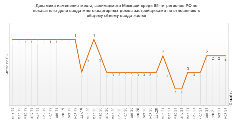Динамика изменения места, занимаемого Москвой среди 85‑ти регионов РФ по показателю доли ввода многоквартирных домов застройщиками по отношению к общему объему ввода жилья