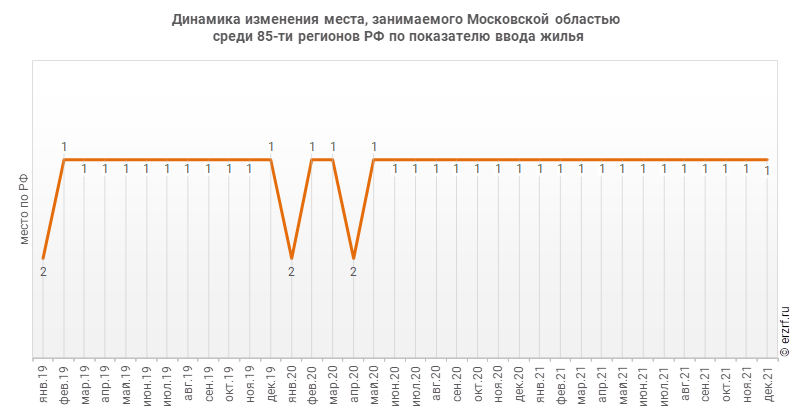 Динамика изменения места, занимаемого Московской областью
 среди 85‑ти регионов РФ по показателю ввода жилья