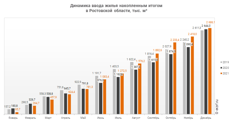Динамика ввода жилья накопленным итогом 
в Ростовской области, тыс. м²
