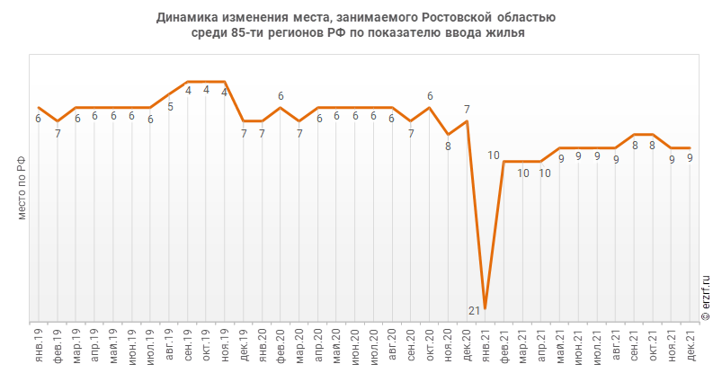 Динамика изменения места, занимаемого Ростовской областью
 среди 85‑ти регионов РФ по показателю ввода жилья