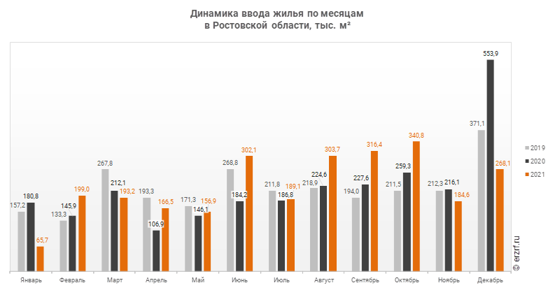 Динамика ввода жилья по месяцам 
в Ростовской области, тыс. м²