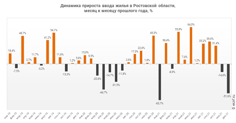 Динамика прироста ввода жилья в Ростовской области,
 месяц к месяцу прошлого года, %