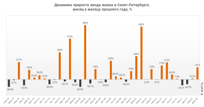 Динамика прироста ввода жилья в Санкт‑Петербурге,
 месяц к месяцу прошлого года, %