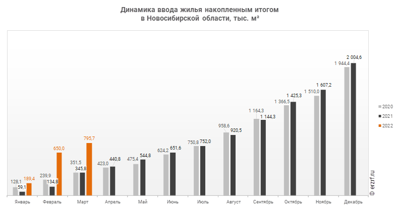 Динамика ввода жилья накопленным итогом 
в Новосибирской области, тыс. м²