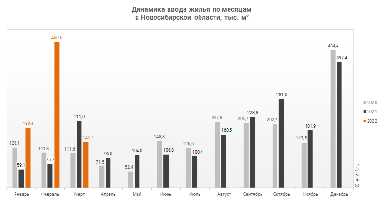 Динамика ввода жилья по месяцам 
в Новосибирской области, тыс. м²