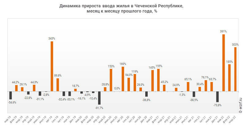 Динамика прироста ввода жилья в Чеченской Республике,
 месяц к месяцу прошлого года, %
