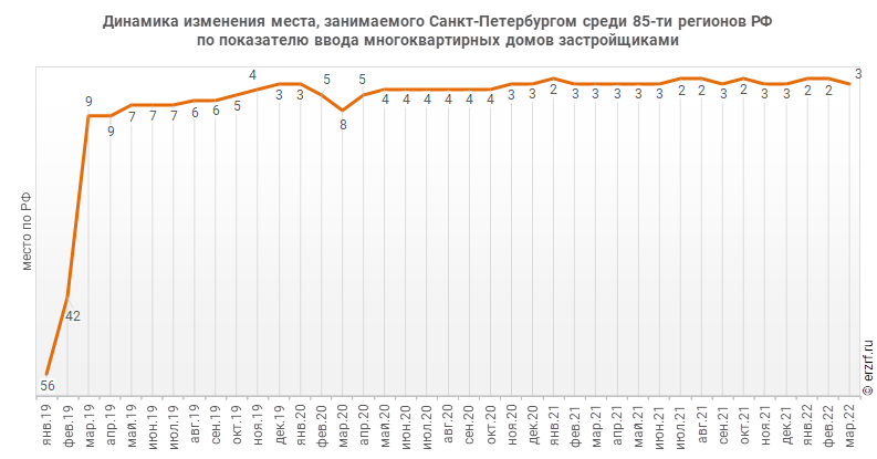 Динамика изменения места, занимаемого Санкт‑Петербургом среди 85‑ти регионов РФ по показателю ввода многоквартирных домов застройщиками