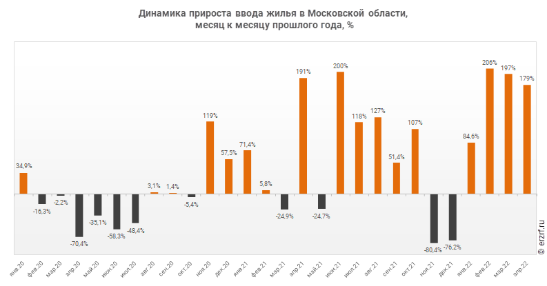 Динамика прироста ввода жилья в Московской области,
 месяц к месяцу прошлого года, %