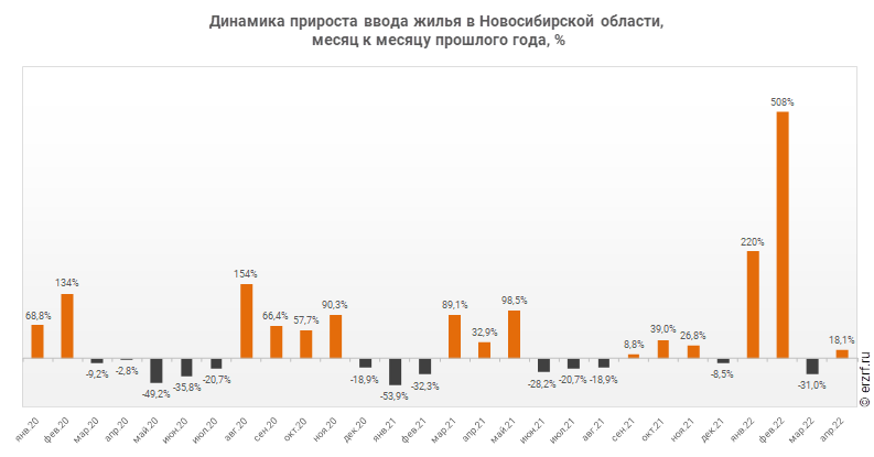 Динамика прироста ввода жилья в Новосибирской области,
 месяц к месяцу прошлого года, %