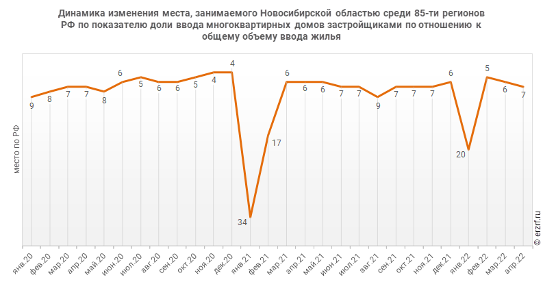 Динамика изменения места, занимаемого Новосибирской областью среди 85‑ти регионов РФ по показателю доли ввода многоквартирных домов застройщиками по отношению к общему объему ввода жилья