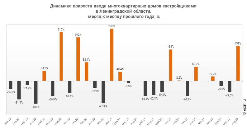 Динамика прироста ввода многоквартирных домов застройщиками 
в Ленинградской области,
 месяц к месяцу прошлого года, %