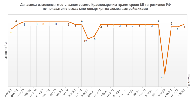 Динамика изменения места, занимаемого Краснодарским краем среди 85‑ти регионов РФ по показателю ввода многоквартирных домов застройщиками