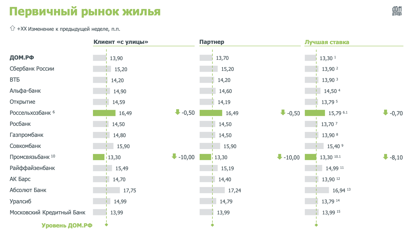 Таблица ипотечных ставок в разных банках. Ставки по ипотеке таблица. Ставки на ипотеку в 2022 в разных банках. Ипотека в России процент 2020.