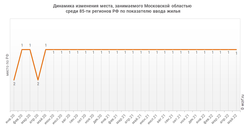 Динамика изменения места, занимаемого Московской областью
 среди 85‑ти регионов РФ по показателю ввода жилья