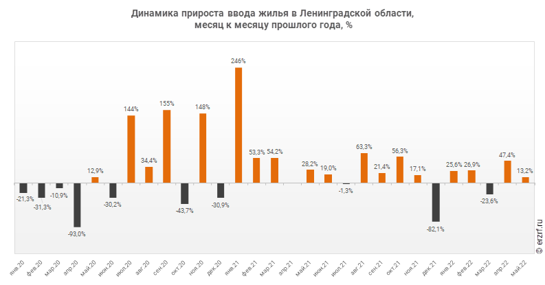 Динамика прироста ввода жилья в Ленинградской области,
 месяц к месяцу прошлого года, %