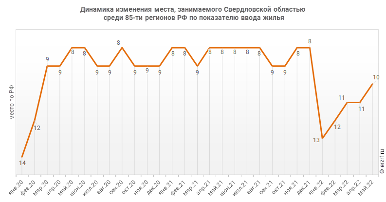 Динамика изменения места, занимаемого Свердловской областью
 среди 85‑ти регионов РФ по показателю ввода жилья