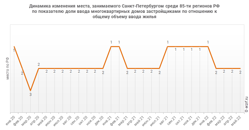 Динамика изменения места, занимаемого Санкт‑Петербургом среди 85‑ти регионов РФ по показателю доли ввода многоквартирных домов застройщиками по отношению к общему объему ввода жилья