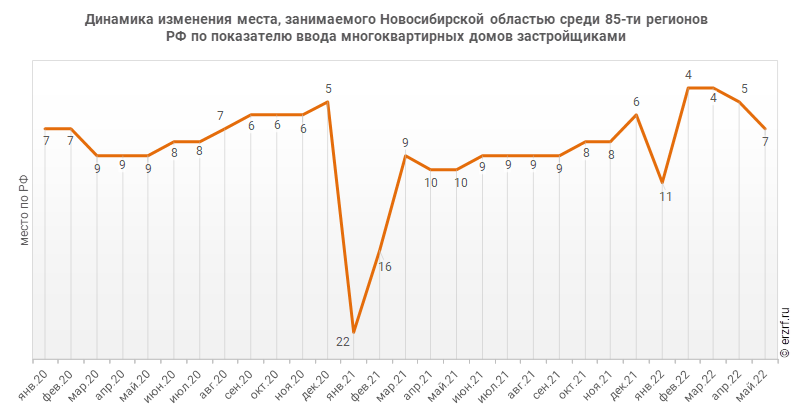 Динамика изменения места, занимаемого Новосибирской областью среди 85‑ти регионов РФ по показателю ввода многоквартирных домов застройщиками