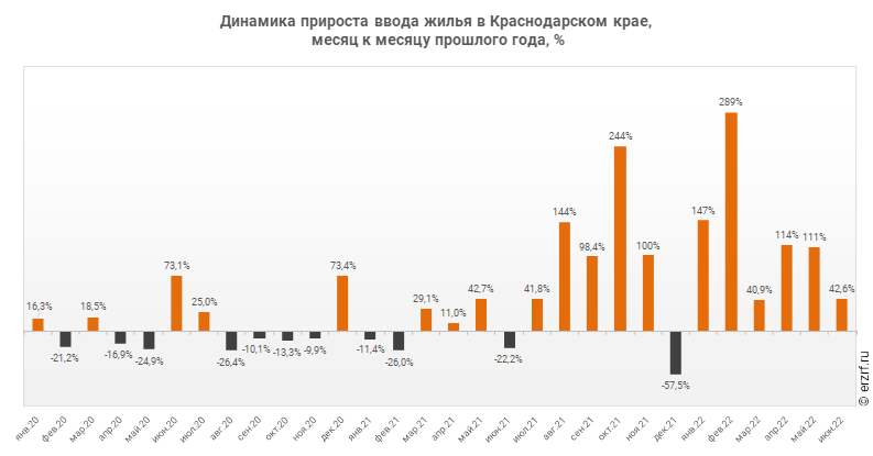 Динамика прироста ввода жилья в Краснодарском крае,
 месяц к месяцу прошлого года, %