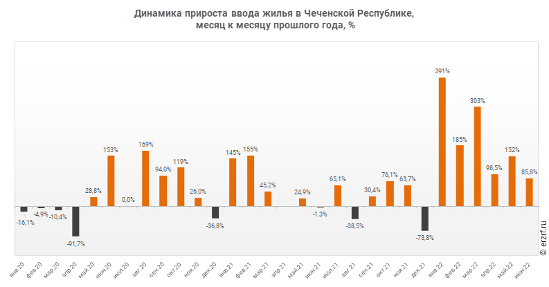 Динамика прироста ввода жилья в Чеченской Республике,
 месяц к месяцу прошлого года, %