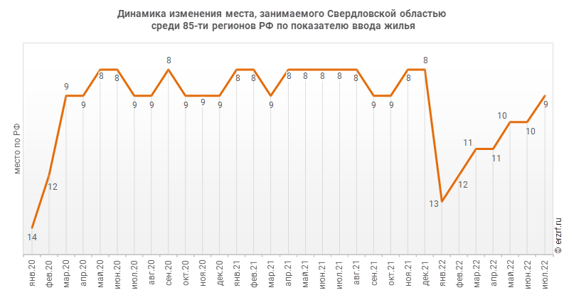 Динамика изменения места, занимаемого Свердловской областью
 среди 85‑ти регионов РФ по показателю ввода жилья