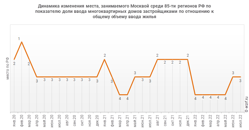 Динамика изменения места, занимаемого Москвой среди 85‑ти регионов РФ по показателю доли ввода многоквартирных домов застройщиками по отношению к общему объему ввода жилья