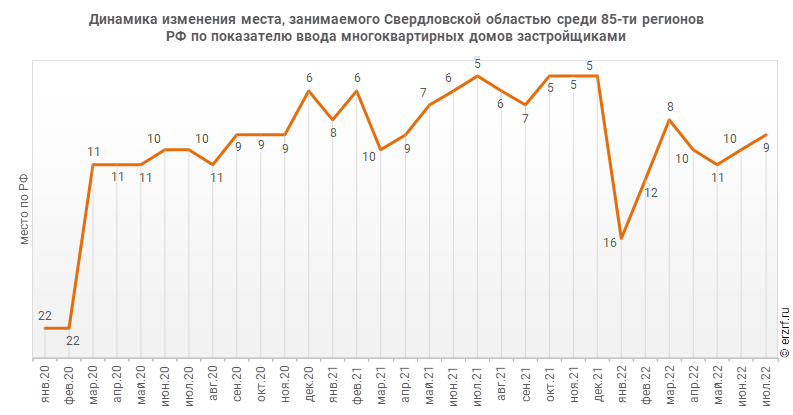 Динамика изменения места, занимаемого Свердловской областью среди 85‑ти регионов РФ по показателю ввода многоквартирных домов застройщиками