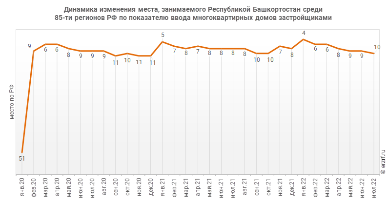 Динамика изменения места, занимаемого Республикой Башкортостан среди 85‑ти регионов РФ по показателю ввода многоквартирных домов застройщиками