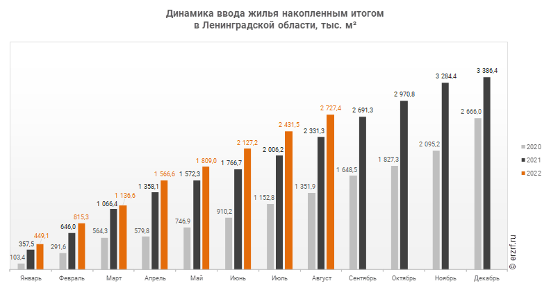 Динамика ввода жилья накопленным итогом 
в Ленинградской области, тыс. м²