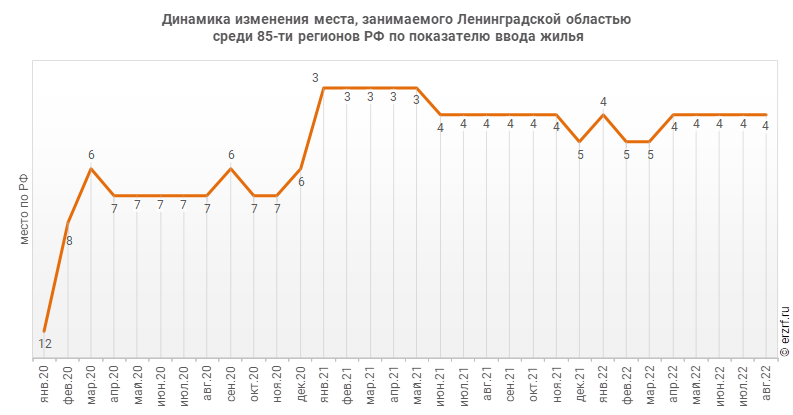 Динамика изменения места, занимаемого Ленинградской областью
 среди 85‑ти регионов РФ по показателю ввода жилья