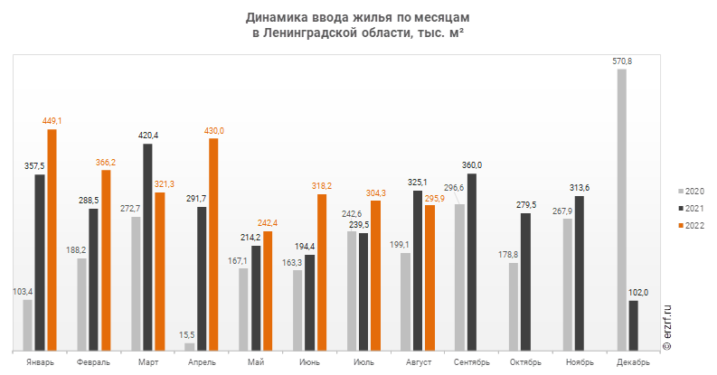 Динамика ввода жилья по месяцам 
в Ленинградской области, тыс. м²