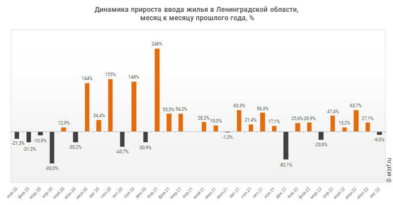 Динамика прироста ввода жилья в Ленинградской области,
 месяц к месяцу прошлого года, %