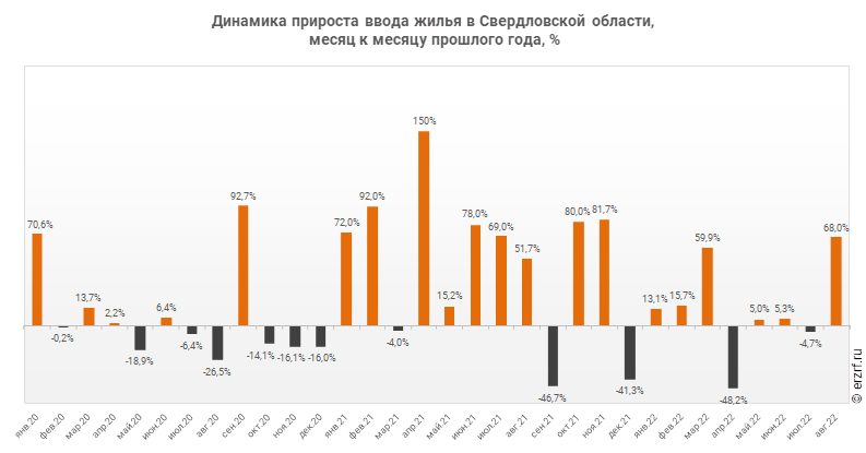 Динамика прироста ввода жилья в Свердловской области,
 месяц к месяцу прошлого года, %
