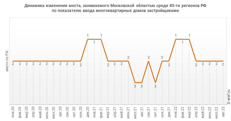 Динамика изменения места, занимаемого Московской областью среди 85‑ти регионов РФ по показателю ввода многоквартирных домов застройщиками