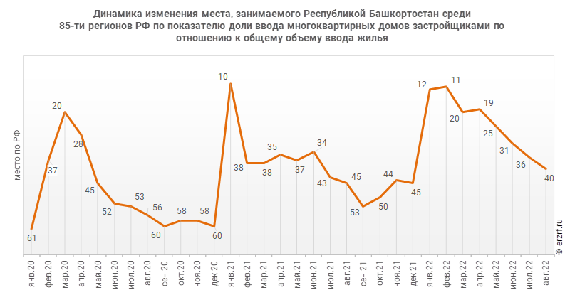 Динамика изменения места, занимаемого Республикой Башкортостан среди 85‑ти регионов РФ по показателю доли ввода многоквартирных домов застройщиками по отношению к общему объему ввода жилья