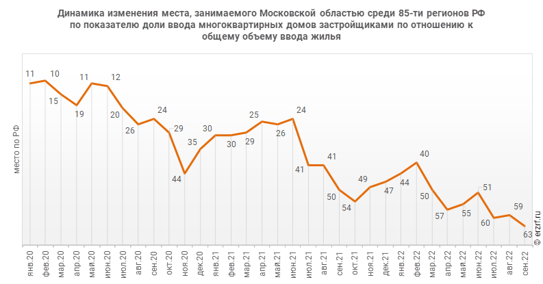 Динамика изменения места, занимаемого Московской областью среди 85‑ти регионов РФ по показателю доли ввода многоквартирных домов застройщиками по отношению к общему объему ввода жилья