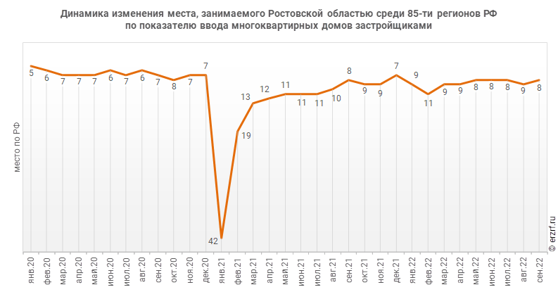 Динамика изменения места, занимаемого Ростовской областью среди 85‑ти регионов РФ по показателю ввода многоквартирных домов застройщиками