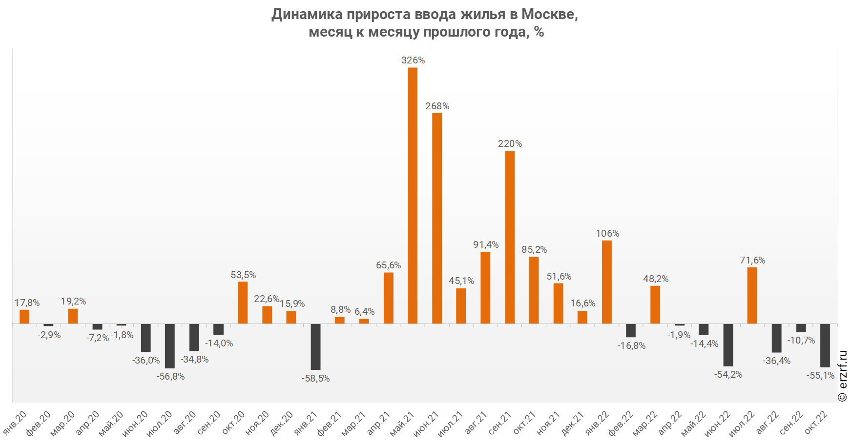 Динамика прироста ввода жилья в Москве,
 месяц к месяцу прошлого года, %