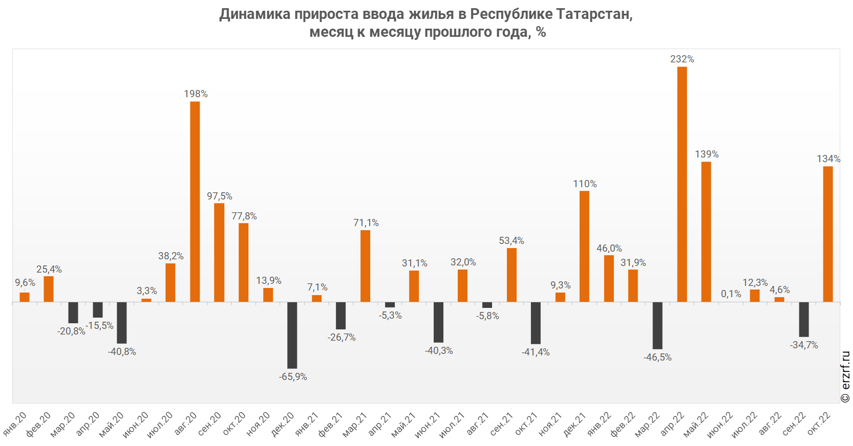 Динамика прироста ввода жилья в Республике Татарстан,
 месяц к месяцу прошлого года, %