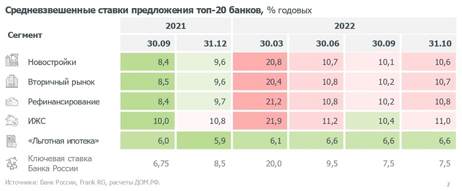 Сельская ипотека 0.1 процент. Ставки в 2023 год ипотека. Повышение ставок ипотечных банков. Ипотека под 0 1 процент Краснодар. Процент ипотечных квартир в России.