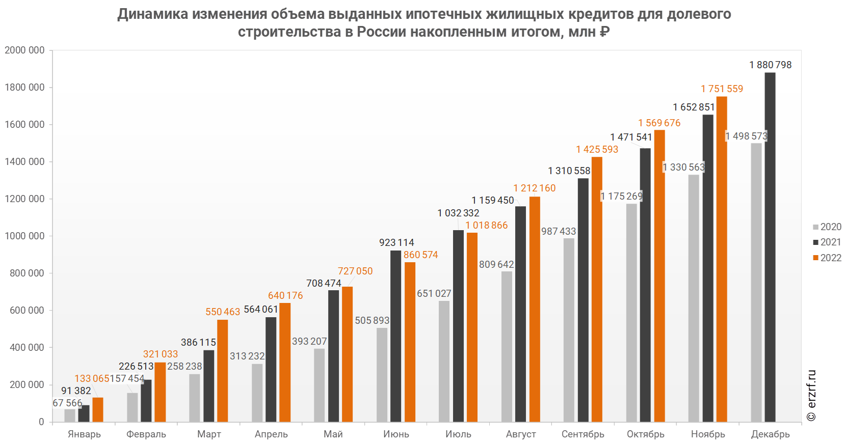 Динамика изменения объема выданных ипотечных жилищных кредитов для долевого строительства в России накопленным итогом, млн ₽