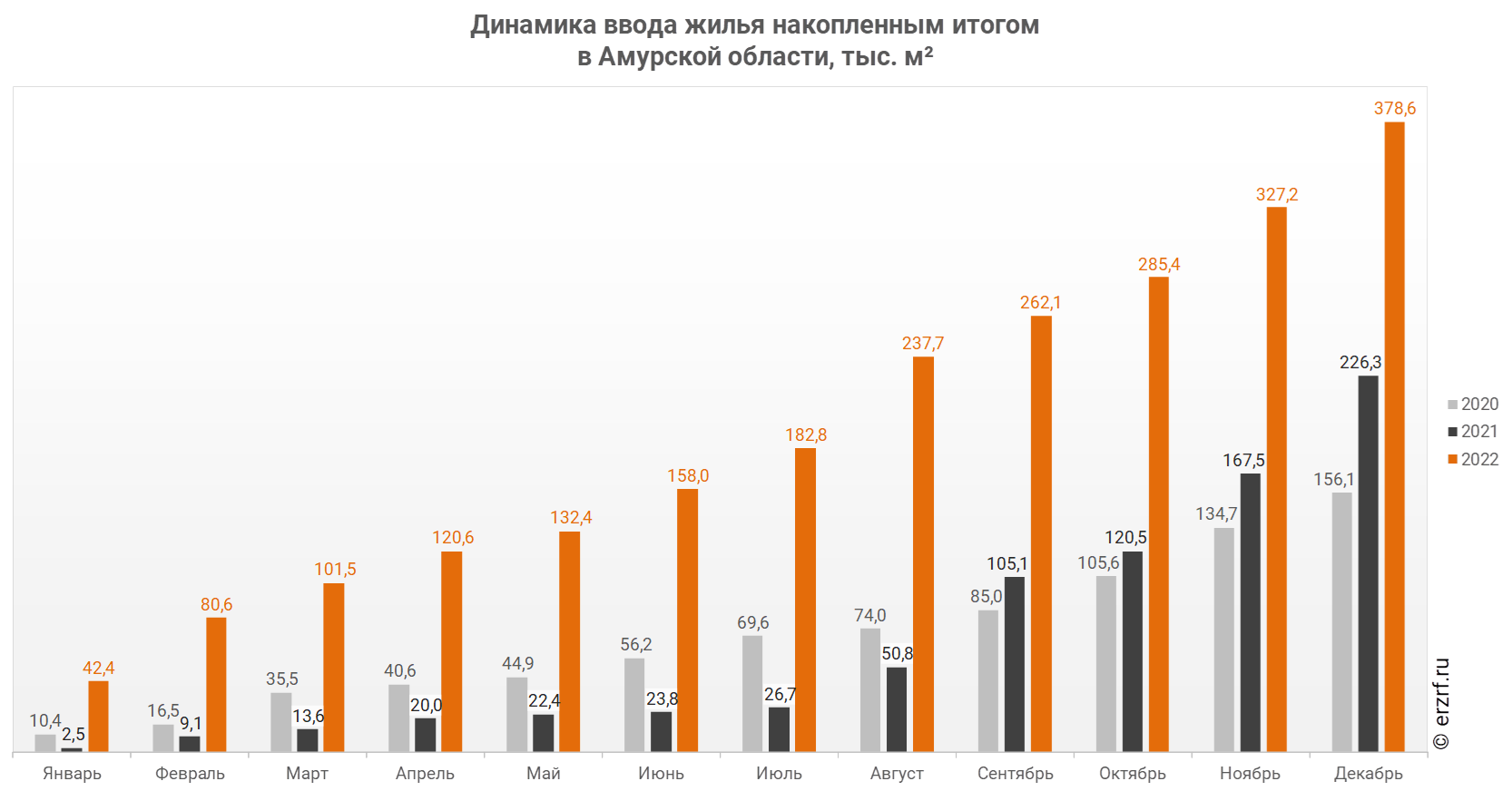 Росстат: ввод жилья в Амурской области за январь-декабрь 2022 года вырос на  67,3% (графики) - Новости ЕРЗ.РФ