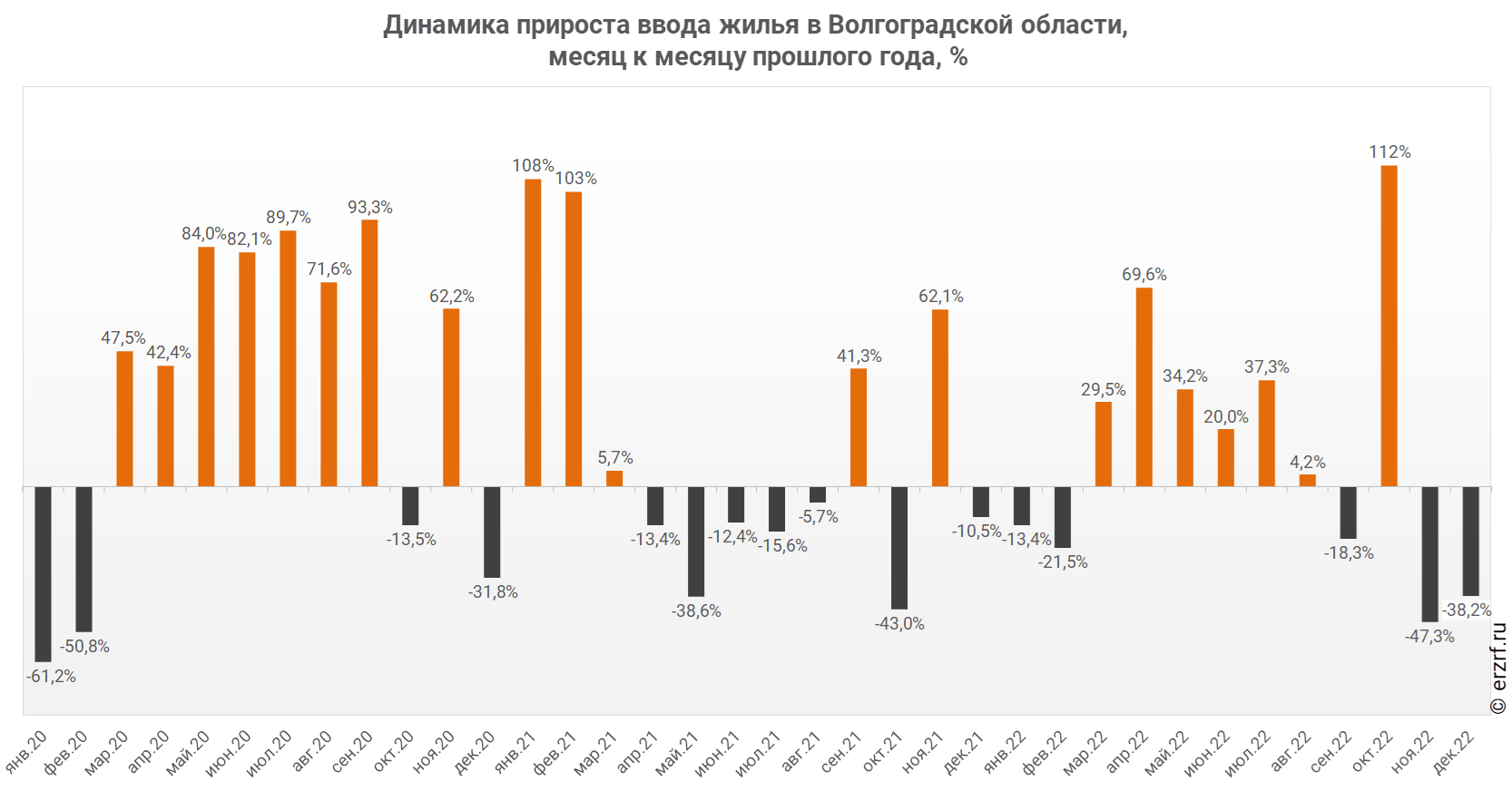 Численность естественный прирост 2022 года. Графики. Динамика строительного рынка России. Ввод жилья в России по годам. График прироста.