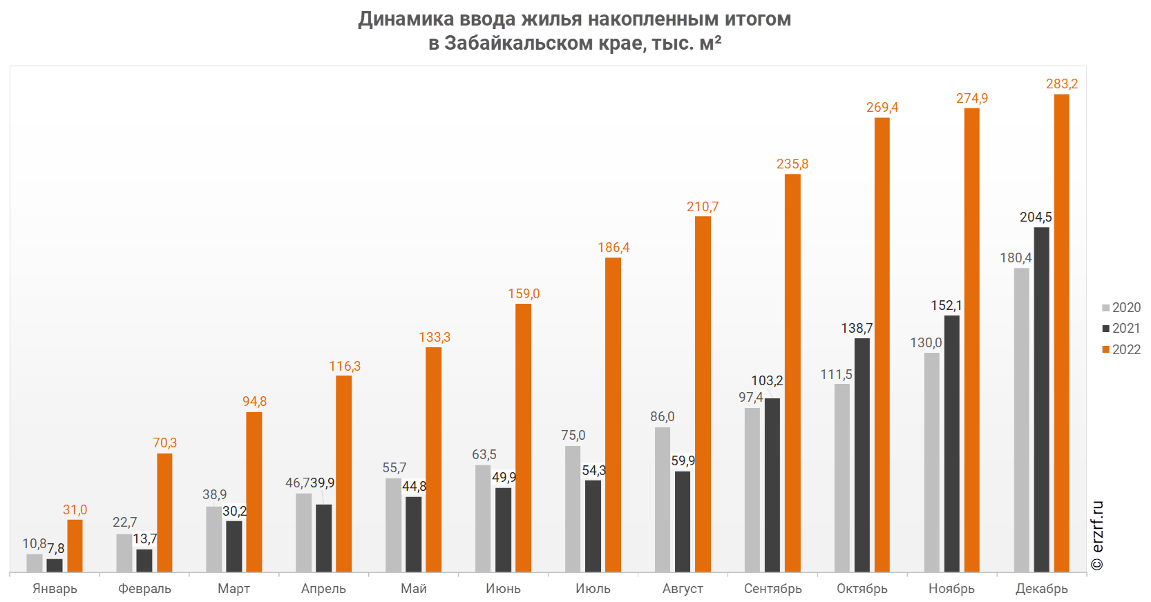 Росстат: ввод жилья в Забайкальском крае за январь-декабрь 2022 года вырос  на 38,5% (графики) - Новости ЕРЗ.РФ